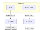 彩礼和聘礼的区别