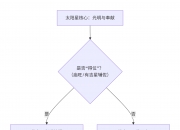 紫微斗数入门——太阳星在十二宫详解