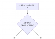 紫微斗数入门——左辅星在十二宫详解