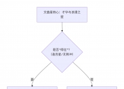 紫微斗数入门——文曲星在十二宫详解