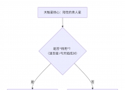 紫微斗数入门——天魁星在十二宫详解
