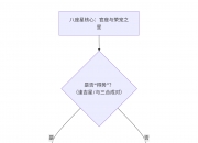 紫微斗数入门——八座星在十二宫详解
