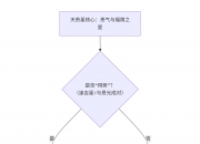 紫微斗数入门——天贵星在十二宫详解