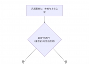 紫微斗数入门——凤阁星在十二宫详解
