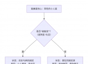 紫微斗数入门——蜚廉星在十二宫详解