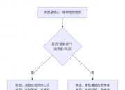 紫微斗数入门——天哭星在十二宫详解
