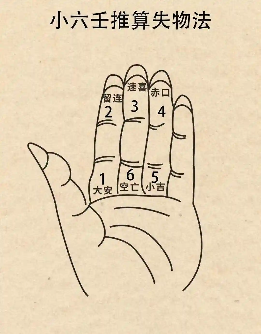 小六壬起卦方法