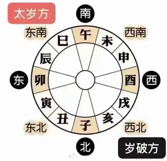 太岁流年方位布局与化解
